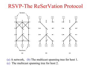 RSVP-The ReSerVation Protocol
(a) A network, (b) The multicast spanning tree for host 1.
(c) The multicast spanning tree for host 2.
 