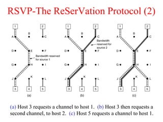 RSVP-The ReSerVation Protocol (2)
(a) Host 3 requests a channel to host 1. (b) Host 3 then requests a
second channel, to host 2. (c) Host 5 requests a channel to host 1.
 