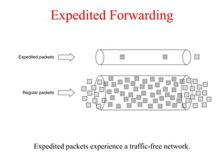 Expedited Forwarding
Expedited packets experience a traffic-free network.
 