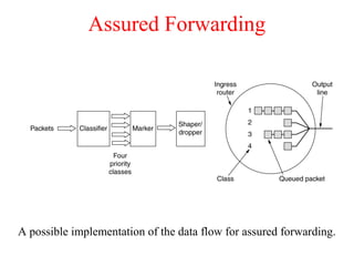 Assured Forwarding
A possible implementation of the data flow for assured forwarding.
 