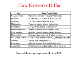 How Networks Differ
Some of the many ways networks can differ.
5-43
 