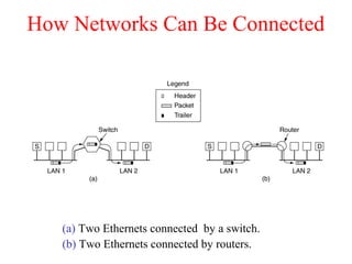 How Networks Can Be Connected
(a) Two Ethernets connected by a switch.
(b) Two Ethernets connected by routers.
 