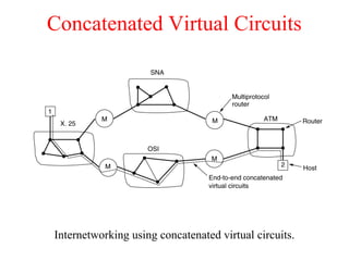 Concatenated Virtual Circuits
Internetworking using concatenated virtual circuits.
 