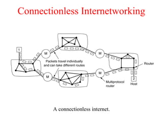 Connectionless Internetworking
A connectionless internet.
 