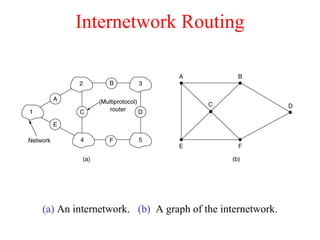 Internetwork Routing
(a) An internetwork. (b) A graph of the internetwork.
 