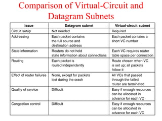 Comparison of Virtual-Circuit and
Datagram Subnets
5-4
 