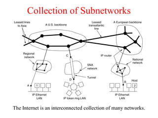 Collection of Subnetworks
The Internet is an interconnected collection of many networks.
 