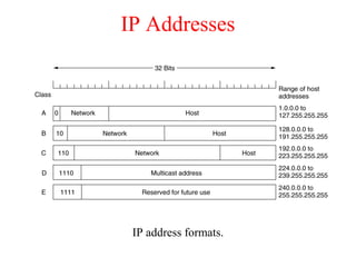 IP Addresses
IP address formats.
 