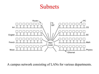 Subnets
A campus network consisting of LANs for various departments.
 