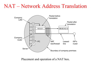 NAT – Network Address Translation
Placement and operation of a NAT box.
 