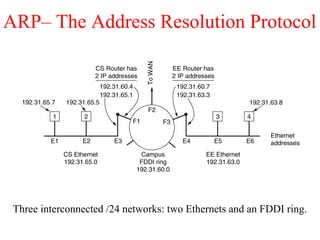 ARP– The Address Resolution Protocol
Three interconnected /24 networks: two Ethernets and an FDDI ring.
 