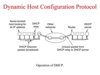 Dynamic Host Configuration Protocol
Operation of DHCP.
 