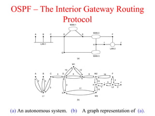 OSPF – The Interior Gateway Routing
Protocol
(a) An autonomous system. (b) A graph representation of (a).
 