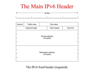 The Main IPv6 Header
The IPv6 fixed header (required).
 