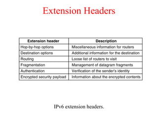 Extension Headers
IPv6 extension headers.
5-69
 