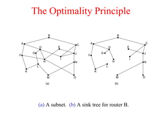 The Optimality Principle
(a) A subnet. (b) A sink tree for router B.
 