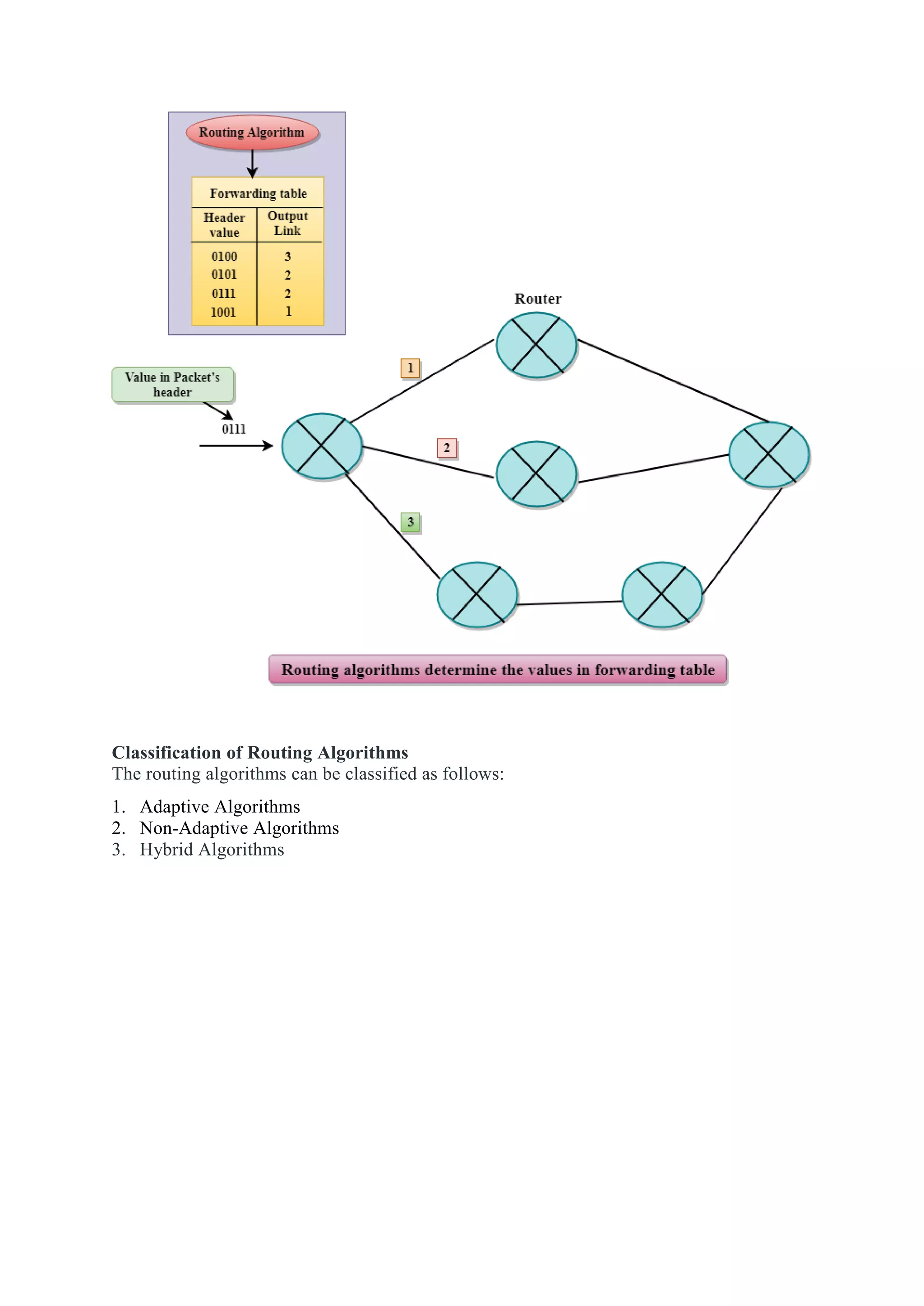 Classification of Routing Algorithms
The routing algorithms can be classified as follows:
1. Adaptive Algorithms
2. Non-Adaptive Algorithms
3. Hybrid Algorithms
 