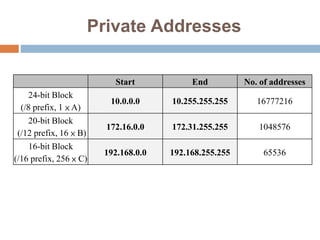 Private Addresses
Start End No. of addresses
24-bit Block
(/8 prefix, 1 × A)
10.0.0.0 10.255.255.255 16777216
20-bit Block
(/12 prefix, 16 × B)
172.16.0.0 172.31.255.255 1048576
16-bit Block
(/16 prefix, 256 × C)
192.168.0.0 192.168.255.255 65536
 