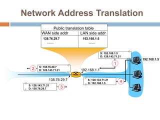 Network Address Translation
192.168.1.5
S: 192.168.1.5
D: 128.143.71.21
1
192.168.1.1
138.76.29.7
Public translation table
WAN side addr LAN side addr
138.76.29.7 192.168.1.5
…… ……
S: 128.143.71.21
D: 192.168.1.5 4
S: 138.76.29.7
D: 128.143.71.21
2
S: 128.143.71.21
D: 138.76.29.7 3
 