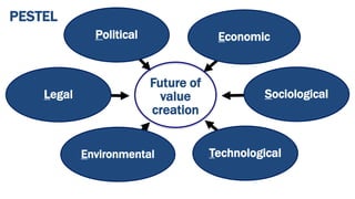 Future of
value
creation
Political Economic
Sociological
TechnologicalEnvironmental
Legal
PESTEL
 