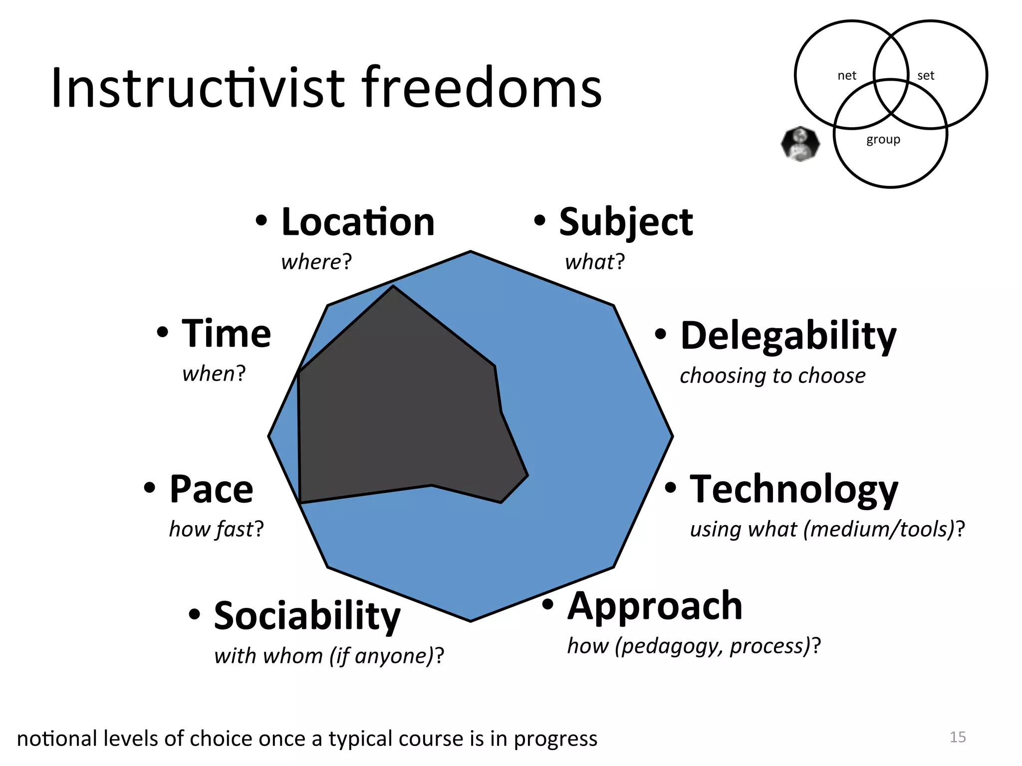  Instruc.vist	
  freedoms                                                                                         net            set



                                                                                                                              group




                                     • Loca(on                                  • Subject	
  
                                         where?                                     	
  what?


                     • Time	
  	
                                                               • Delegability	
  
                         when?                                                                     choosing	
  to	
  choose



                   • Pace	
                                                                      • Technology	
  
                       how	
  fast?                                                                 using	
  what	
  (medium/tools)?


                          • Sociability                                          • Approach
                              with	
  whom	
  (if	
  anyone)?                         how	
  (pedagogy,	
  process)?


noAonal	
  levels	
  of	
  choice	
  once	
  a	
  typical	
  course	
  is	
  in	
  progress                                                 15
 