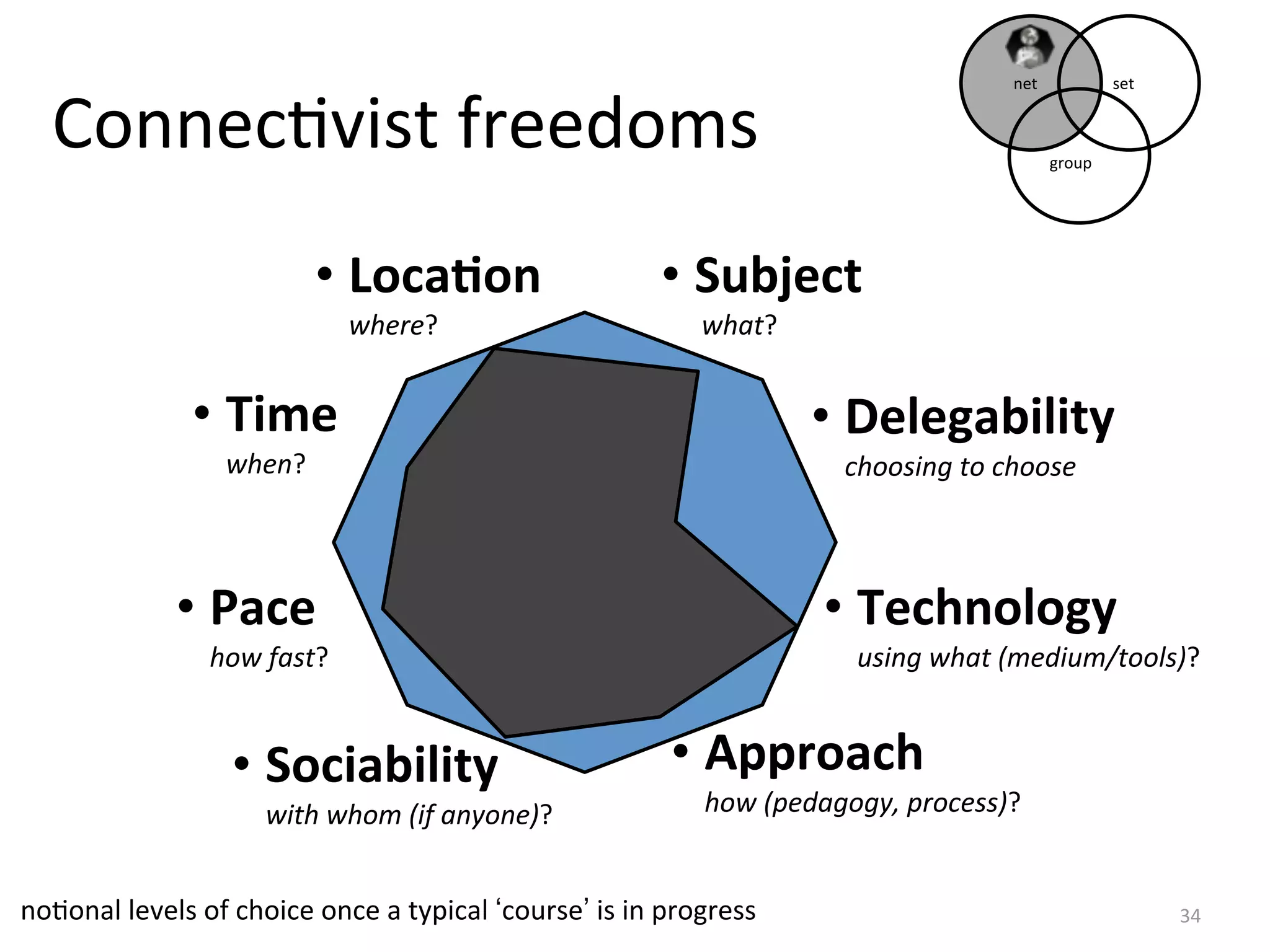 net           set


 	
  Connec.vist	
  freedoms                                                                                              group




                                     • Loca(on                                  • Subject	
  
                                         where?                                      	
  what?


                     • Time	
  	
                                                                • Delegability	
  
                         when?                                                                     choosing	
  to	
  choose



                   • Pace	
                                                                      • Technology	
  
                       how	
  fast?                                                                 using	
  what	
  (medium/tools)?


                          • Sociability                                           • Approach
                              with	
  whom	
  (if	
  anyone)?                         how	
  (pedagogy,	
  process)?


noAonal	
  levels	
  of	
  choice	
  once	
  a	
  typical	
  ‘course’	
  is	
  in	
  progress                                           34
 