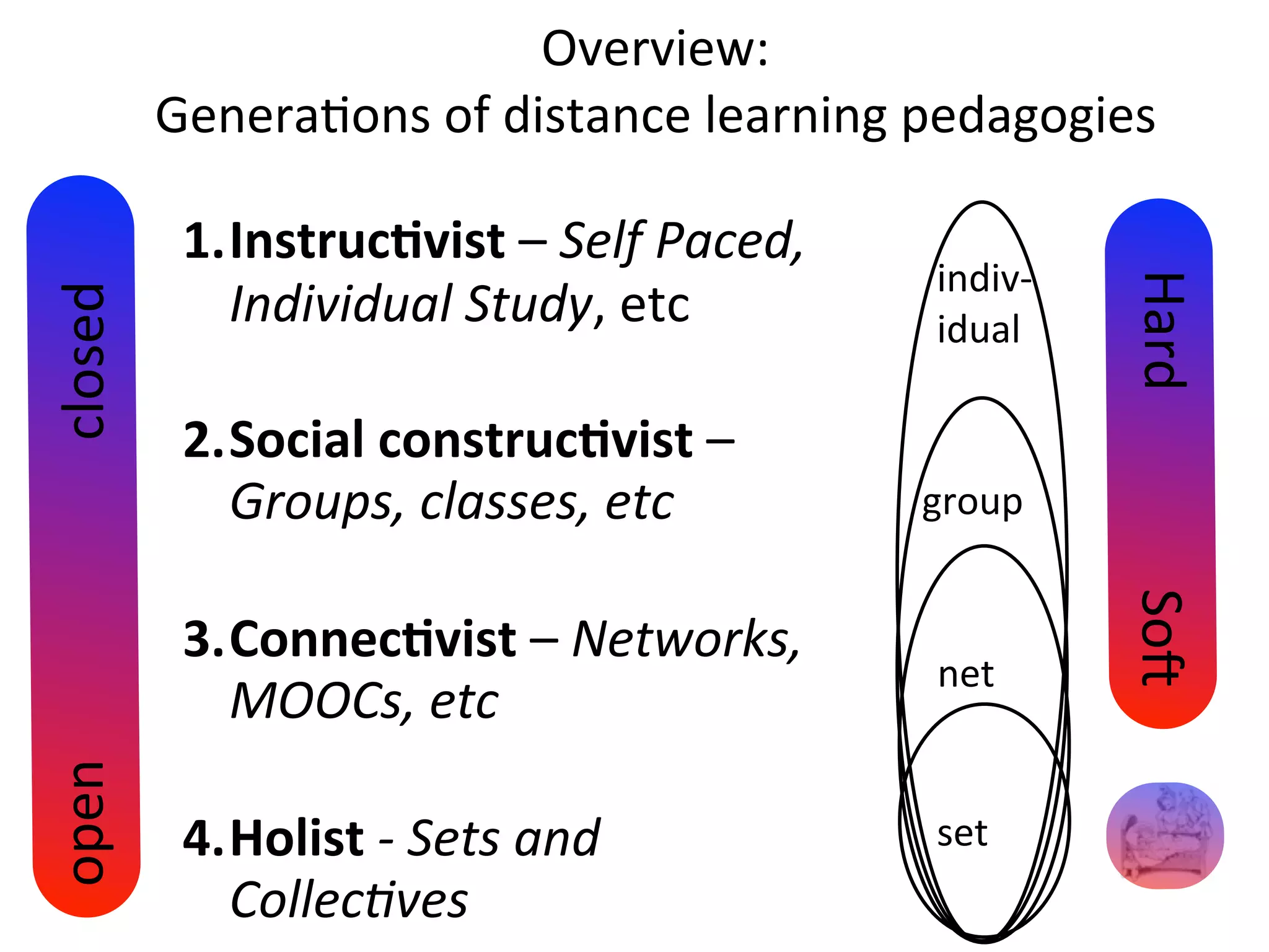 Overview:
         Genera.ons	
  of	
  distance	
  learning	
  pedagogies

          1. Instruc(vist	
  –	
  Self	
  Paced,	
  
                                                       indiv-­‐
             Individual	
  Study,	
  etc




                                                                  Hard
closed


                                                       idual

          2. Social	
  construc(vist	
  –	
  
             Groups,	
  classes,	
  etc                group




                                                                  So0
          3. Connec(vist	
  –	
  Networks,	
  
                                                       net
             MOOCs,	
  etc
open




          4. Holist	
  -­‐	
  Sets	
  and	
            set
             Collec@ves
 