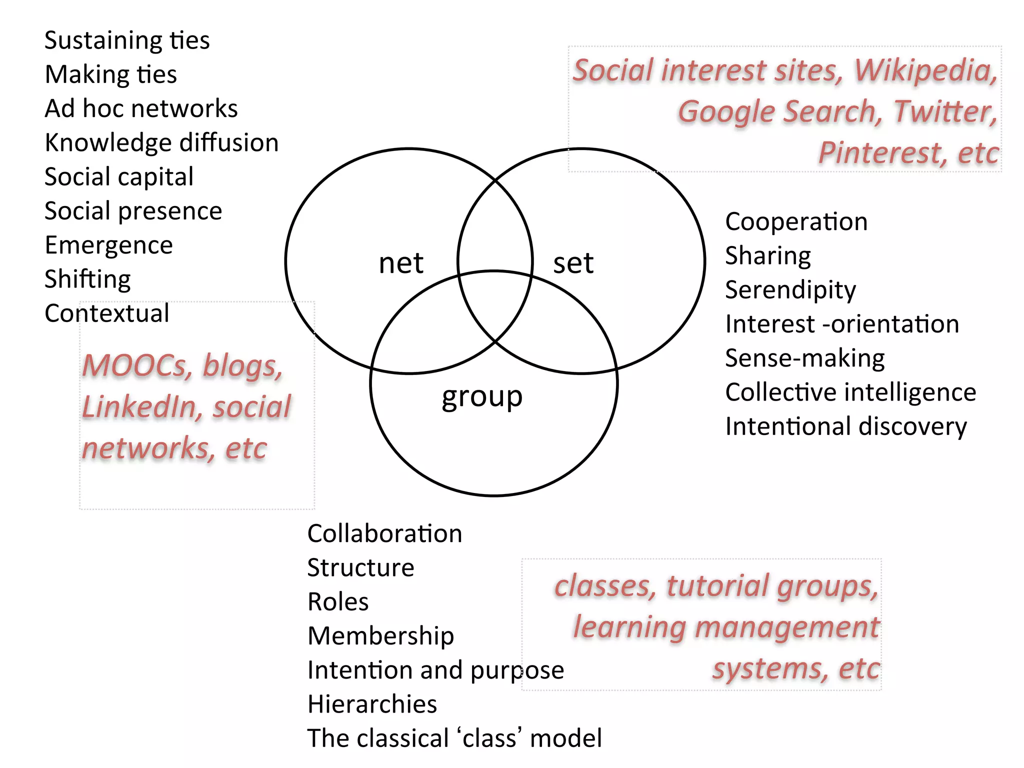 Sustaining	
  Aes
Making	
  Aes                                              Social	
  interest	
  sites,	
  Wikipedia,	
  
                                                                                                       	
  
Ad	
  hoc	
  networks                                                  Google	
  Search,	
  TwiOer,	
  
Knowledge	
  diﬀusion                                                                Pinterest,	
  etc
Social	
  capital
Social	
  presence                                                           CooperaAon
Emergence                                                                    Sharing
Shi0ing
                                     net                 set
                                                                             Serendipity
Contextual                                                                   Interest	
  -­‐orientaAon
   MOOCs,	
  blogs,	
                                                        Sense-­‐making
   LinkedIn,	
  social	
                    group                            CollecAve	
  intelligence
                                                                             IntenAonal	
  discovery
   networks,	
  etc

                             CollaboraAon
                             Structure
                             Roles
                                                             classes,	
  tutorial	
  groups,	
  
                             Membership                        learning	
  management	
  
                             IntenAon	
  and	
  purpose                     systems,	
  etc
                             Hierarchies
                             The	
  classical	
  ‘class’	
  model
 