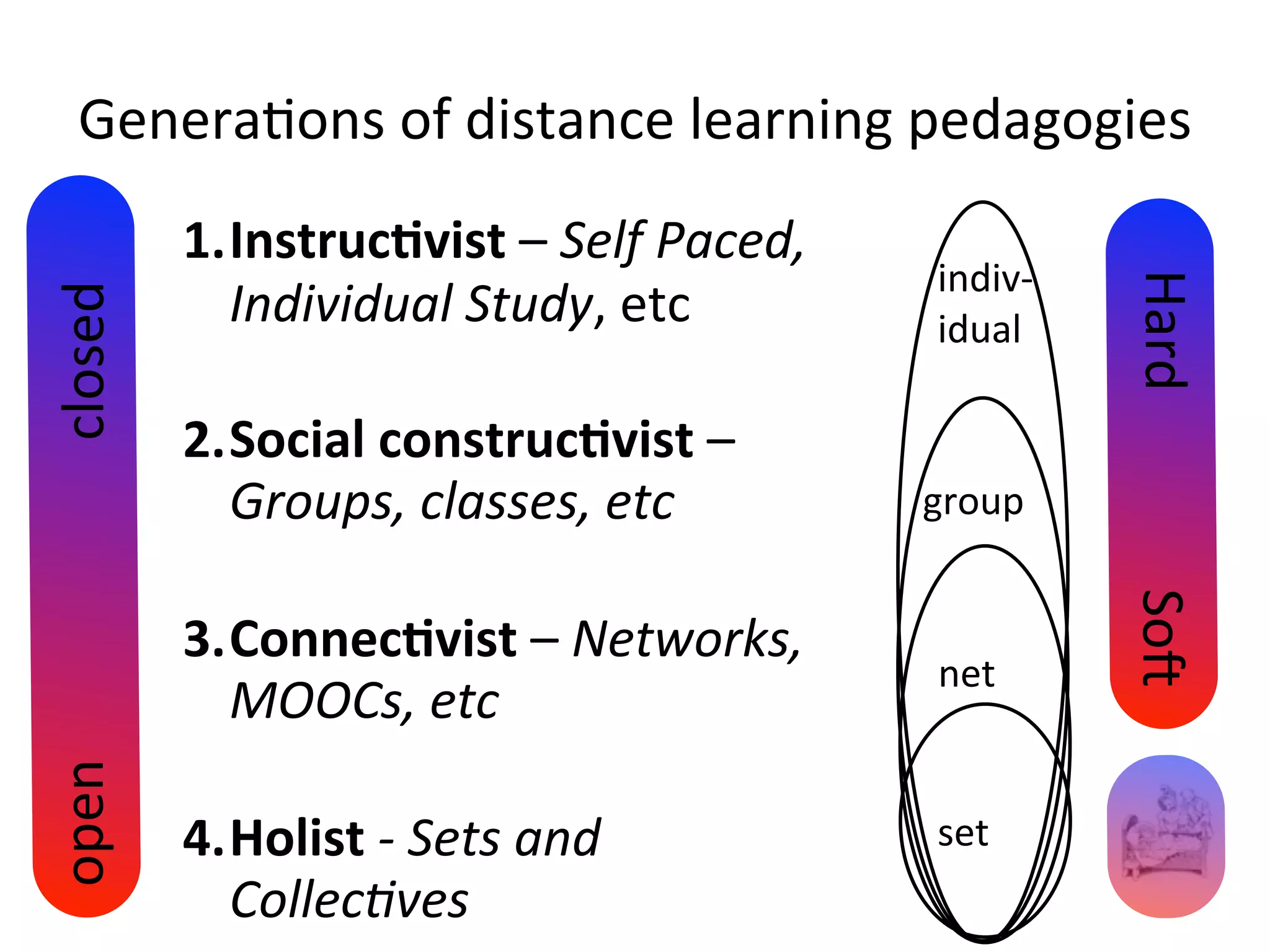 GeneraAons	
  of	
  distance	
  learning	
  pedagogies
         1. Instruc(vist	
  –	
  Self	
  Paced,	
  
                                                      indiv-­‐
            Individual	
  Study,	
  etc




                                                                 Hard
closed


                                                      idual

         2. Social	
  construc(vist	
  –	
  
            Groups,	
  classes,	
  etc                group




                                                                 So0
         3. Connec(vist	
  –	
  Networks,	
  
                                                      net
            MOOCs,	
  etc
open




         4. Holist	
  -­‐	
  Sets	
  and	
            set
            Collec@ves
 