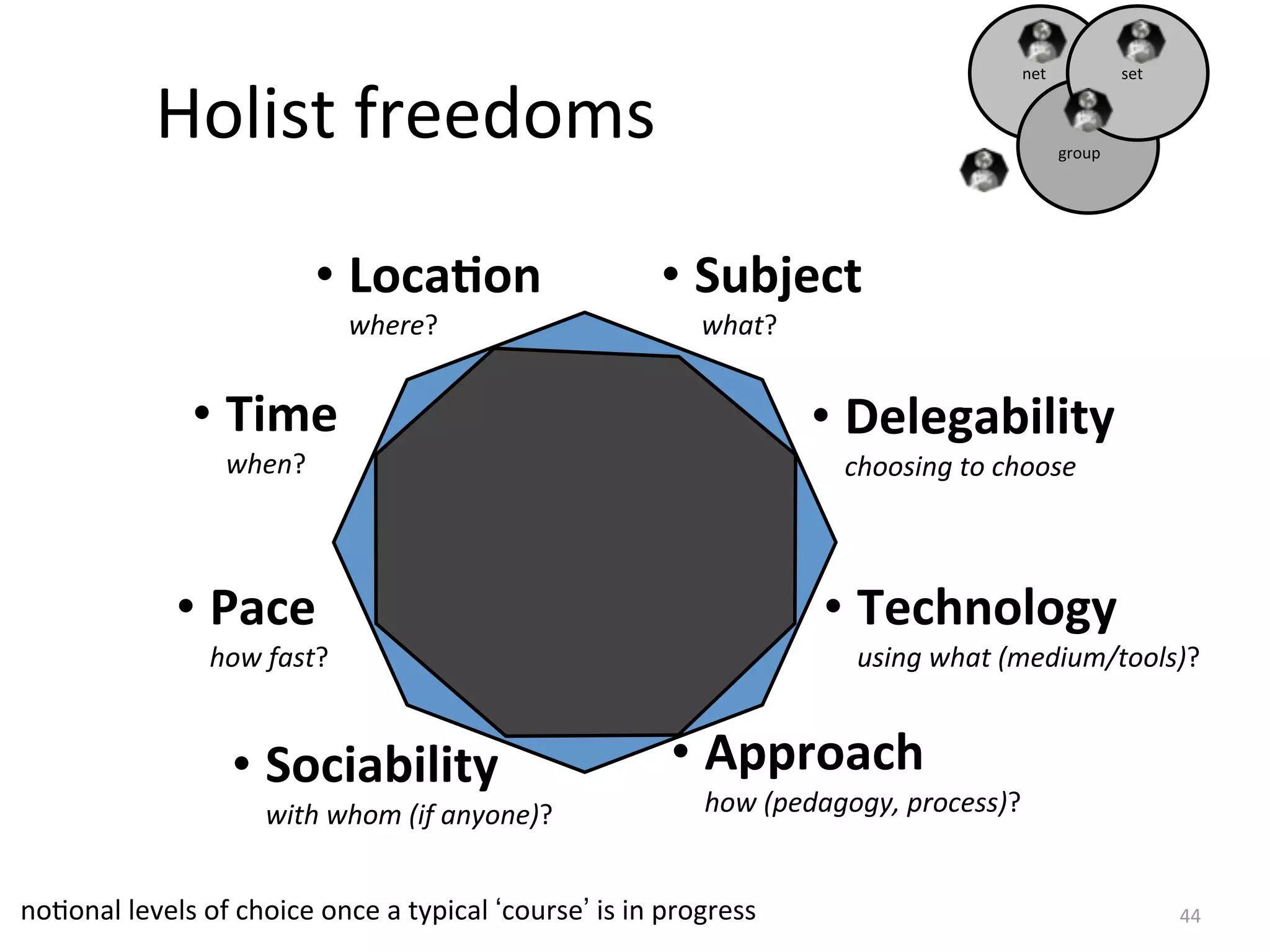net           set


              	
  Holist	
  freedoms                                                                                         group




                                     • Loca(on                                  • Subject	
  
                                         where?                                      	
  what?


                     • Time	
  	
                                                                • Delegability	
  
                         when?                                                                     choosing	
  to	
  choose



                   • Pace	
                                                                      • Technology	
  
                       how	
  fast?                                                                 using	
  what	
  (medium/tools)?


                          • Sociability                                           • Approach
                              with	
  whom	
  (if	
  anyone)?                         how	
  (pedagogy,	
  process)?


noAonal	
  levels	
  of	
  choice	
  once	
  a	
  typical	
  ‘course’	
  is	
  in	
  progress                                              44
 