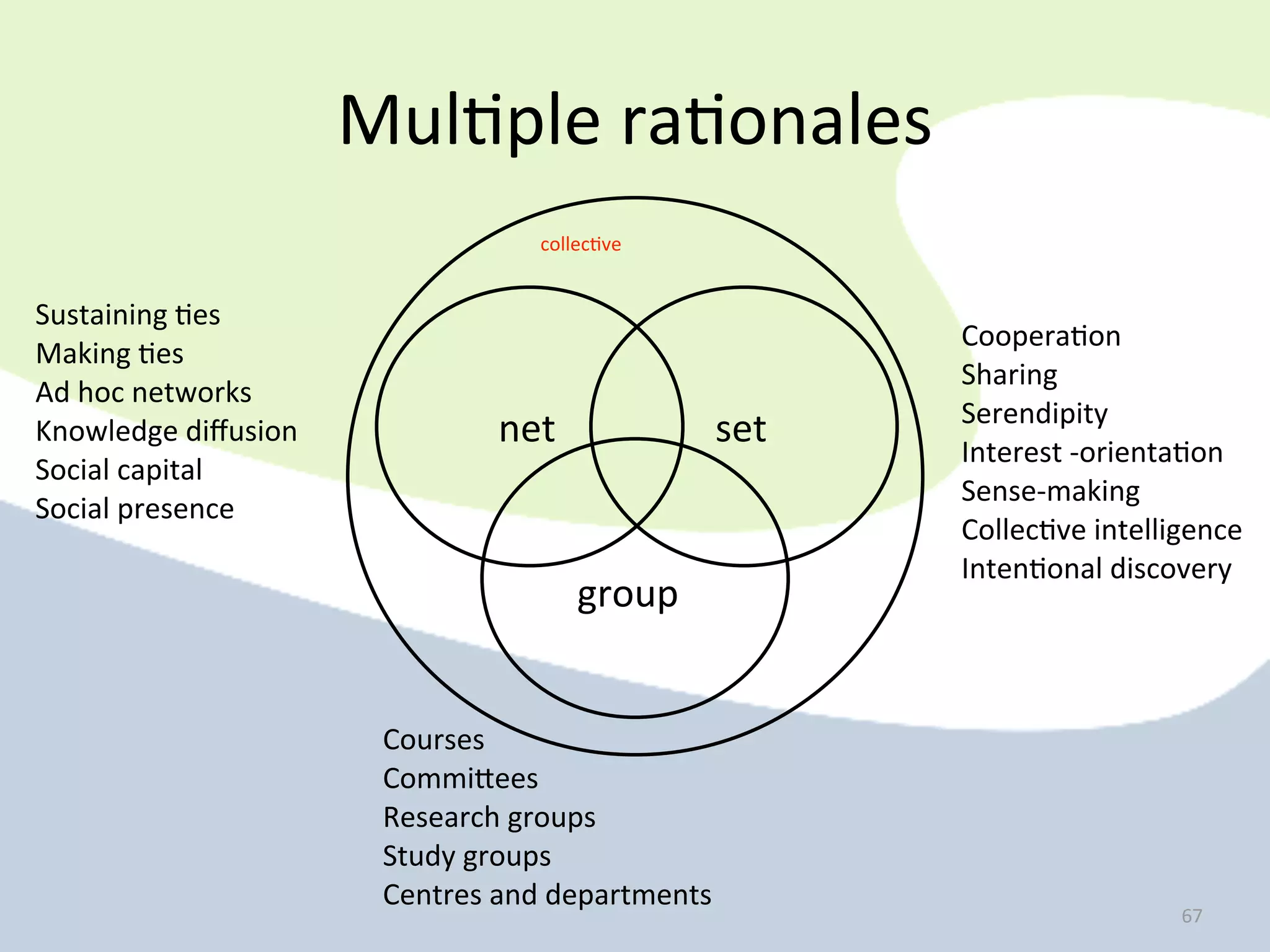 Mul.ple	
  ra.onales
                                      collecAve


Sustaining	
  .es
                                                               Coopera.on
Making	
  .es
                                                               Sharing
Ad	
  hoc	
  networks
                                                               Serendipity
Knowledge	
  diﬀusion              net                   set   Interest	
  -­‐orienta.on
Social	
  capital
                                                               Sense-­‐making
Social	
  presence
                                                               Collec.ve	
  intelligence
                                                               Inten.onal	
  discovery
                                          group


                         Courses
                         CommiXees
                         Research	
  groups
                         Study	
  groups
                         Centres	
  and	
  departments
                                                                                  53
                                                                                  67
 