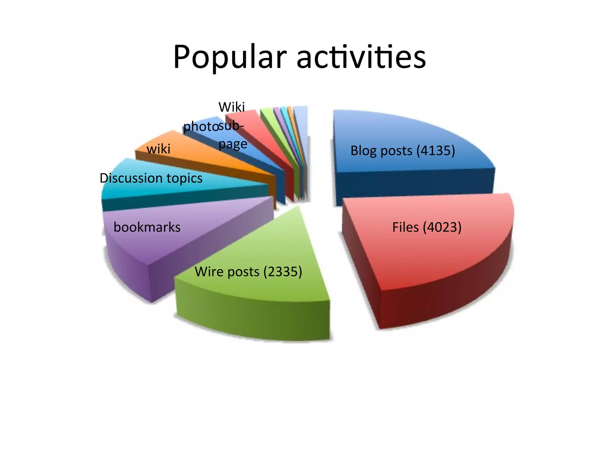 Popular	
  ac.vi.es
                   Wiki	
  
              photosub-­‐
         wiki      page                     Blog	
  posts	
  (4135)
Discussion	
  topics


  bookmarks                                          Files	
  (4023)

                  Wire	
  posts	
  (2335)
 