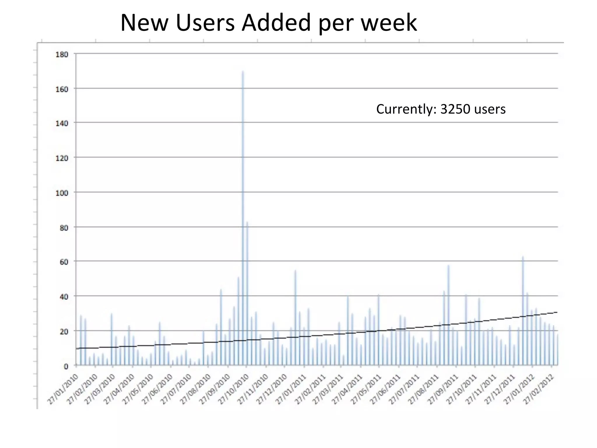 New	
  Users	
  Added	
  per	
  week


                               Currently:	
  3250	
  users
 