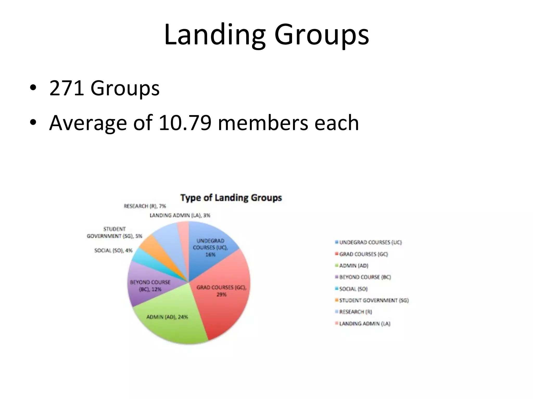Landing	
  Groups
• 271	
  Groups
• Average	
  of	
  10.79	
  members	
  each
 