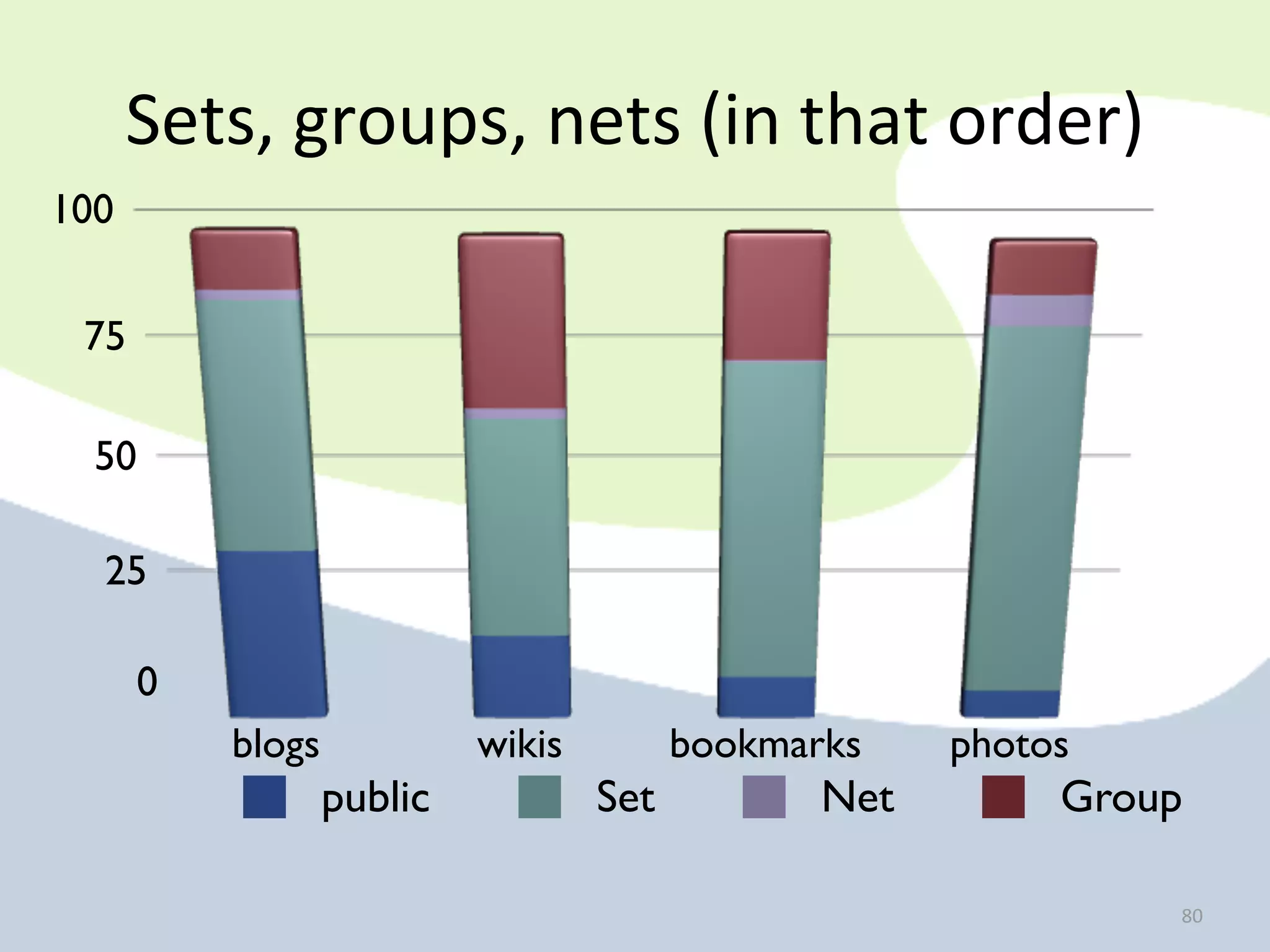 Sets,	
  groups,	
  nets	
  (in	
  that	
  order)
100


 75

  50

  25

      0
           blogs            wikis         bookmarks    photos
                   public           Set          Net        Group

                                                                62
                                                                80
 