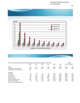 Gnostam	
  LTE	
  Network	
  Issue	
  
       15th	
  April	
  2012	
  
	
                                              10	
  
 