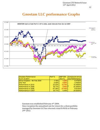 Gnostam	
  LTE	
  Network	
  Issue	
  
                                                                                  15th	
  April	
  2012	
  
	
                                                                                                                         12	
  


       Gnostam LLC performance Graphs




       Gnostam	
  was	
  established	
  February	
  4th	
  2004.	
  
       Since	
  inception	
  the	
  annualized	
  rate	
  for	
  return	
  for	
  a	
  client	
  portfolio	
  
       managed	
  by	
  Gnostam	
  LLC	
  has	
  returned	
  a	
  total	
  8.4%%	
  to	
  February	
  
       29th	
  2012.	
  
       	
  
 