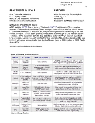 Gnostam	
  LTE	
  Network	
  Issue	
  
                                                                     15th	
  April	
  2012	
  
	
                                                                                                            9	
  
       COMPONENTS IN I-Pad 3                                   SUPPLIER

       Dual Core ASX processor                                 ARM Architecture, Samsung Fab
       LCD Display Screen                                      Samsung, LG
       HSPA & LTE Baseband processors                          Qualcomm
       MAC/Baseband/Radio/Bluetooth                            Broadcom BCM4330 802.11a/b/g/n

       NETWORK OPERATORS IN US
       AT&T Mobility (NYSE:T) and Verizon Wireless (NYSE:VZ) will launch LTE-compatible
       versions of the device in the United States. Analysts have said that Verizon, which has an
       LTE network covering 200 million POPs, may be the largest carrier beneficiary of the new
       device, though AT&T has been quick to point out that even though its LTE network covers
       74 million POPs, customers can still drop back to its faster HSPA+21 network outside of
       LTE coverage. Market research firm Gartner Inc. estimates 103.5 million tablets will be sold
       in 2012, with Apple accounting for two- thirds of those, rising to 326.3 million in 2015, Apple
       Share 46%

       Source: FierceWireless-FierceWireless
 