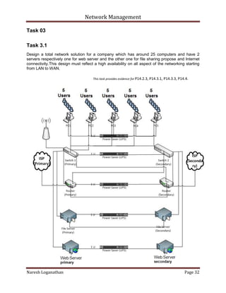 Network Management
Naresh Loganathan Page 32
Task 03
Task 3.1
Design a total network solution for a company which has around 25 computers and have 2
servers respectively one for web server and the other one for file sharing propose and Internet
connectivity.This design must reflect a high availability on all aspect of the networking starting
from LAN to WAN.
This task provides evidence for P14.2.3, P14.3.1, P14.3.3, P14.4.
 