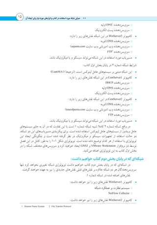 1-1     ‫یفرعم‬ ‫هدافتسا دروم هکبش‬‫ک رد‬‫بات‬‫زاین دروم یاهرازبا و‬ ‫یارب‬‫111داجیا‬15
ፋፋ‫اولیه‬ DNS1
‫‌دهنده‬‫س‬‫سروی‬
ፋፋ‫الکترونیک‬ ‫پست‬ ‫‌دهنده‬‫س‬‫سروی‬
•	:‫دارد‬ ‫را‬ ‫زیر‬ ‫‌های‬‫ش‬‫نق‬ ‫شبکه‬ ‫این‬ ‫در‬ WinServer2 ‫کامپیوتر‬
ፋፋ‫ثانویه‬ DNS ‫‌دهنده‬‫س‬‫سروی‬
ፋፋ)sepanta.com ‫سایت‬ ‫وب‬ ‫(میزبانی‬ ‫وب‬ ‫‌دهنده‬‫س‬‫سروی‬
ፋፋFTP2
‫‌دهنده‬‫س‬‫سروی‬
•	.‫باشد‬ ‫میکروتیک‬ ‫یا‬ ‫و‬ ‫سیسکو‬ ‫‌تواند‬‫ی‬‫م‬ ‫شبکه‬ ‫این‬ ‫در‬ ‫استفاده‬ ‫مورد‬ ‫مسیریاب‬
:‫کتاب‬ ‫اول‬ ‫بخش‬ ‫پایان‬ ‫در‬ 2 ‫شماره‬ ‫شبکه‬ ‫شرایط‬
•	)CentOS 6.3 ‫(ترجیحا‬ .‫است‬ ‫لینوکس‬ ‫عامل‬ ‫‌های‬‫م‬‫سیست‬ ‫بر‬ ‫مبتنی‬ ‫شبکه‬ ‫این‬
•	:‫دارد‬ ‫را‬ ‫زیر‬ ‫‌های‬‫ش‬‫نق‬ ‫شبکه‬ ‫این‬ ‫در‬ CentServer1 ‫کامپیوتر‬
ፋፋDHCP ‫‌دهنده‬‫س‬‫سروی‬
ፋፋ‫اولیه‬ DNS ‫‌دهنده‬‫س‬‫سروی‬
ፋፋ‫الکترونیک‬ ‫پست‬ ‫‌دهنده‬‫س‬‫سروی‬
•	:‫دارد‬ ‫را‬ ‫زیر‬ ‫‌های‬‫ش‬‫نق‬ ‫شبکه‬ ‫این‬ ‫در‬ CentServer2 ‫کامپیوتر‬
ፋፋ‫ثانویه‬ DNS ‫‌دهنده‬‫س‬‫سروی‬
ፋፋ)tourofpersia.com ‫سایت‬ ‫وب‬ ‫(میزبانی‬ ‫وب‬ ‫‌دهنده‬‫س‬‫سروی‬
ፋፋFTP ‫‌دهنده‬‫س‬‫سروی‬
•	.‫باشد‬ ‫میکروتیک‬ ‫یا‬ ‫و‬ ‫سیسکو‬ ‫‌تواند‬‫ی‬‫م‬ ‫شبکه‬ ‫این‬ ‫در‬ ‫استفاده‬ ‫مورد‬ ‌‫ب‬‫مسیریا‬
‫‌های‬‫م‬‫سیست‬ ‫جای‬ ‫به‬ ‫آن‬ ‫در‬ ‫که‬ ‫تفاوت‬ ‫این‬ ‫با‬ ‫است‬ 1 ‫شماره‬ ‫شبکه‬ ‫شبیه‬ ‫کامال‬ 2 ‫شماره‬ ‫شبکه‬ ‫واقع‬ ‫در‬
،‫شبکه‬ ‫دو‬ ‫این‬ ‫‌های‬‫ب‬‫مسیریا‬ ‫پیکربندی‬ ‫برای‬ .‫است‬ ‫شده‬ ‫استفاده‬ ‫لینوکس‬ ‫عامل‬ ‫‌های‬‫م‬‫سیست‬ ‫از‬ ‫ویندوز‬ ‫عامل‬
‫این‬ ‫ایجاد‬ ‫چگونگی‬ ‫و‬ ‫است‬ ‫شده‬ ‫گرفته‬ ‫نظر‬ ‫در‬ ‫میکروتیک‬ ‫و‬ ‫سیسکو‬ ‫تجهیزات‬ ‫از‬ ‫استفاده‬ ‫حالت‬ ‫دو‬
‫فصل‬ ‫این‬ ‫در‬ ‫کامل‬ ‫طور‬ ‫به‬ ‫را‬ 1-1 ‫شکل‬ ‫توپولوژی‬ .‫است‬ ‫شده‬ ‫داده‬ ‫توضیح‬ ‫کدام‬ ‫هر‬ ‫از‬ ‫استفاده‬ ‫با‬ ‫توپولوژی‬
‫در‬ ‫را‬ ‫شبکه‬ ‫مختلف‬ ‫‌های‬‫س‬‫سروی‬ ‫و‬ ‫کرد‬ ‫خواهید‬ ‫ایجاد‬ GNS3 ‫و‬ VMware Workstation ‫‌افزار‬‫م‬‫نر‬ ‫دو‬ ‫توسط‬
.‫‌کنید‬‫ی‬‫م‬ ‫اضافه‬ ‫توپولوژی‬ ‫این‬ ‫به‬ ‫کتاب‬ ‫اول‬ ‫بخش‬
:‫داشت‬‫خواهیم‬‫کتاب‬ ‫دوم‬‫بخش‬‫پایان‬ ‫در‬‫که‬ ‫‌ای‬‫ه‬‫شبک‬
‫تنها‬ ‫کرد‬ ‫نخواهد‬ ‫تغییری‬ ‫شبکه‬ ‫توپولوژی‬ ‫داشت‬ ‫خواهیم‬ ‫کتاب‬ ‫دوم‬ ‫بخش‬ ‫پایان‬ ‫در‬ ‫که‬ ‫‌ای‬‫ه‬‫شبک‬ ‫در‬
.‫گرفت‬ ‫خواهند‬ ‫عهده‬ ‫به‬ ‫نیز‬ ‫را‬ ‫جدیدی‬ ‫‌های‬‫ش‬‫نق‬ ‫قبلی‬ ‫‌های‬‫ش‬‫نق‬ ‫بر‬ ‫عالوه‬ ‫شبکه‬ ‫دو‬ ‫هر‬ ‫‌دهندگان‬‫س‬‫سروی‬
:1 ‫شماره‬ ‫شبکه‬ ‫در‬ ‫شده‬ ‫اضافه‬ ‫‌های‬‫ش‬‫نق‬
•	:‫داشت‬ ‫خواهد‬ ‫نیز‬ ‫را‬ ‫زیر‬ ‫‌های‬‫ش‬‫نق‬ WinServer1 ‫کامپیوتر‬
ፋፋ‫شبکه‬ ‫عملکرد‬ ‫بر‬ ‫نظارت‬ ‫سیستم‬
ፋፋNetFlow Collector
•	:‫داشت‬ ‫خواهد‬ ‫نیز‬ ‫را‬ ‫زیر‬ ‫‌های‬‫ش‬‫نق‬ WinServer2 ‫کامپیوتر‬
1. Domain Name System 2. File Transfer Protocol
 