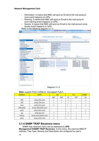 Network Management Card
14
- Information: It means that NMC will send an Email to the mail account
once event happens on UPS.
- Warning: It means that NMC will send an Email to the mail account
once warning event happens on UPS.
- Severe: It means that NMC will send an Email to the mail account once
severe event happens on UPS.
Refer to the following diagram 3.1.3.
Diagram 3.1.3
Note: support TLSv1.2/SSLv3, not support TLSv1。
Mailbox SMTP SSL TLS NONE
465 994 25 587 25
163 smtp.163.com √ √ √ √
126 smtp.126.com √ √ √ √
sina smtp.sina.com √ √ √ √
office365 Smtp.office365.com √
sohu smtp.sohu.com √
qq smtp.qq.com √ √ √ √
Yahoo smtp.mail.yahoo.com √ √ √
zoho smtp.zoho.com √ √
3.1.4 SNMP TRAP Receivers menu
SNMP trap receivers menu can be assessed by UPS
Management→SNMP TRAP Receivers. In this menu, the columns NMS IP
address, Trap Type, Severity and Description are configured by user’s
 