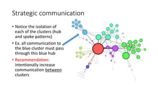 Strategic communication
• Notice the isolation of
each of the clusters (hub
and spoke patterns)
• Ex. all communication to
the blue cluster must pass
through this blue hub
• Recommendation:
intentionally increase
communication between
clusters
 