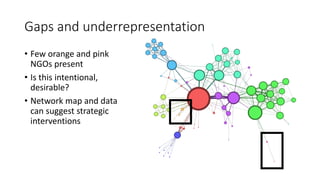 Gaps and underrepresentation
• Few orange and pink
NGOs present
• Is this intentional,
desirable?
• Network map and data
can suggest strategic
interventions
 