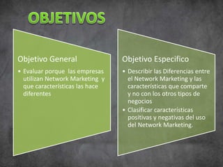 Objetivo General
• Evaluar porque las empresas
utilizan Network Marketing y
que características las hace
diferentes
Objetivo Especifico
• Describir las Diferencias entre
el Network Marketing y las
características que comparte
y no con los otros tipos de
negocios
• Clasificar características
positivas y negativas del uso
del Network Marketing.
 