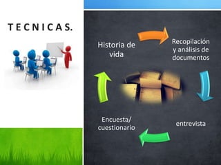 T E C N I C A S.
Recopilación
y análisis de
documentos
entrevista
Encuesta/
cuestionario
Historia de
vida
 