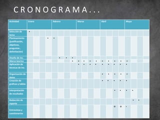 Actividad Enero febrero Marzo Abril Mayo
Selección de
tema
•
Planteamiento
(justificación,
objetivos,
preguntas ,
delimitación)
• •
Diseño de inc. • • •
Marco teorico • • • • • • • • • •
Aplicación de
técnicas de inv.
• • • • • • • • •
Organización de
datos
• • • • •
Creación de
graficas y tablas
• • • • •
Interpretación
de resultados
• • • •
Redacción de
reporte
• •
Entrevistas y
cuestionarios
  •
C R O N O G R A M A . . .
 