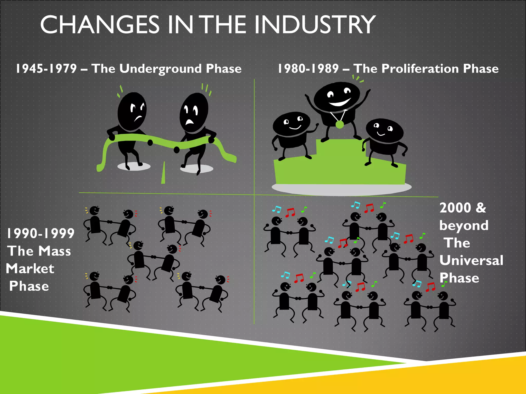 CHANGES IN THE INDUSTRY 1945-1979 – The Underground Phase 1980-1989 – The Proliferation Phase 2000 & beyond The  Universal  Phase 