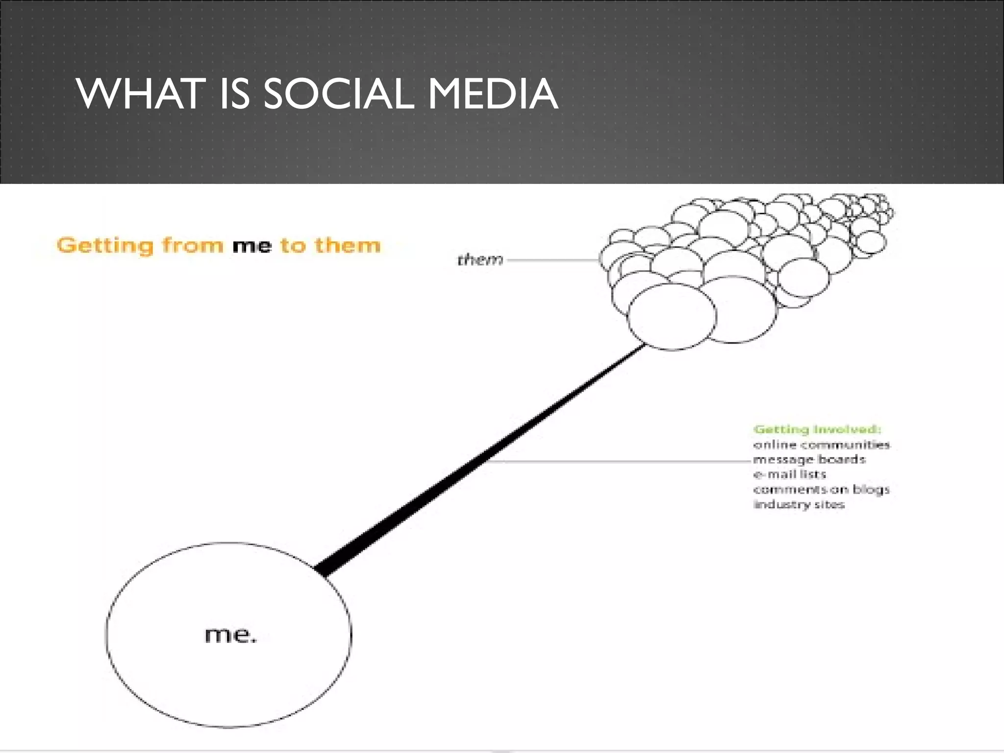 WHAT IS SOCIAL MEDIA 