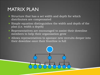 MATRIX PLAN Structure that has a set width and depth for which distributors are compensated Simple equation distinguishes the width and depth of the plan (i.e. width x depth) Representatives are encouraged to assist their downline members to help their organization grow Allows representatives to sponsor new recruits deeper into their downline once their frontline is full 