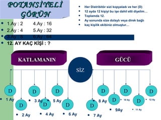 POTANSİYELİPOTANSİYELİ
GÖRÜNGÖRÜN
KATLAMANIN GÜCÜ
SİZ
D
D D
D D D
D D
DD
D D
 2 Ay
 3 Ay
 4 Ay
 5 Ay
 6 Ay  7 Ay
 8 Ay
 9Ay
 10 Ay
 11 Ay
 12 Ay 1 Ay
 Her Distribitör sizi kopyaladı ve her (D)
 12 ayda 12 kişiyi bu işe dahil etti diyelim…
 Toplamda 12.
 Ay sonunda size dolaylı veya direk bağlı
 kaç kişilik ekibiniz olmuştur…
 1.Ay : 2 4.Ay : 16
 2.Ay : 4 5.Ay : 32
 3.Ay : 8 6.Ay : 64
 12. AY KAÇ KİŞİ : ?
 